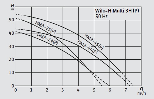 HiMulti 3 PERFORMANS GRAFİGİ