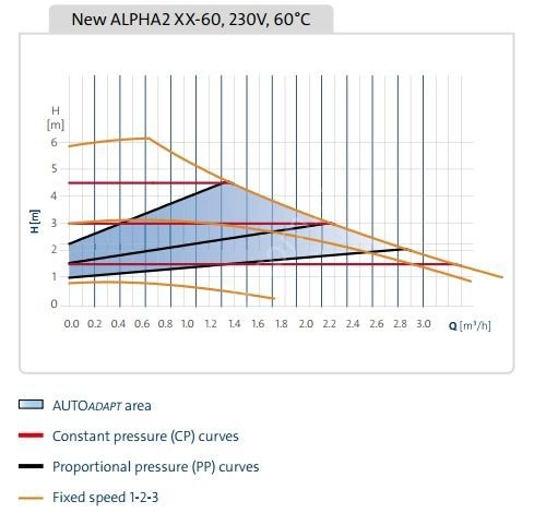 Grundfos ALPHA 2-25/40