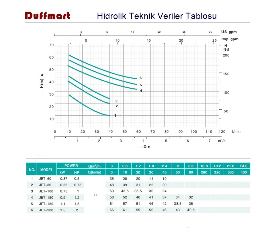 Duffmart Jet 80 Santrifüj Pompa