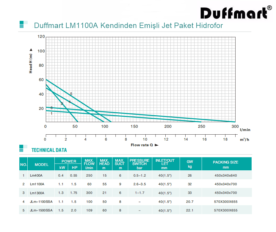 Duffmart LM1100A Kendinden Emişli Jet Paket Hidrofor