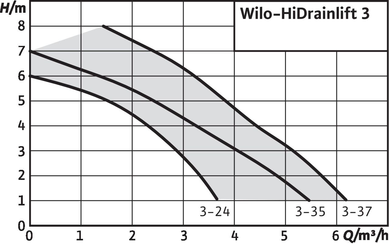 HiDrainlift 3-35 Wilo 3 Ünite Atık Su Tahliye Cihazı 16 Lt.