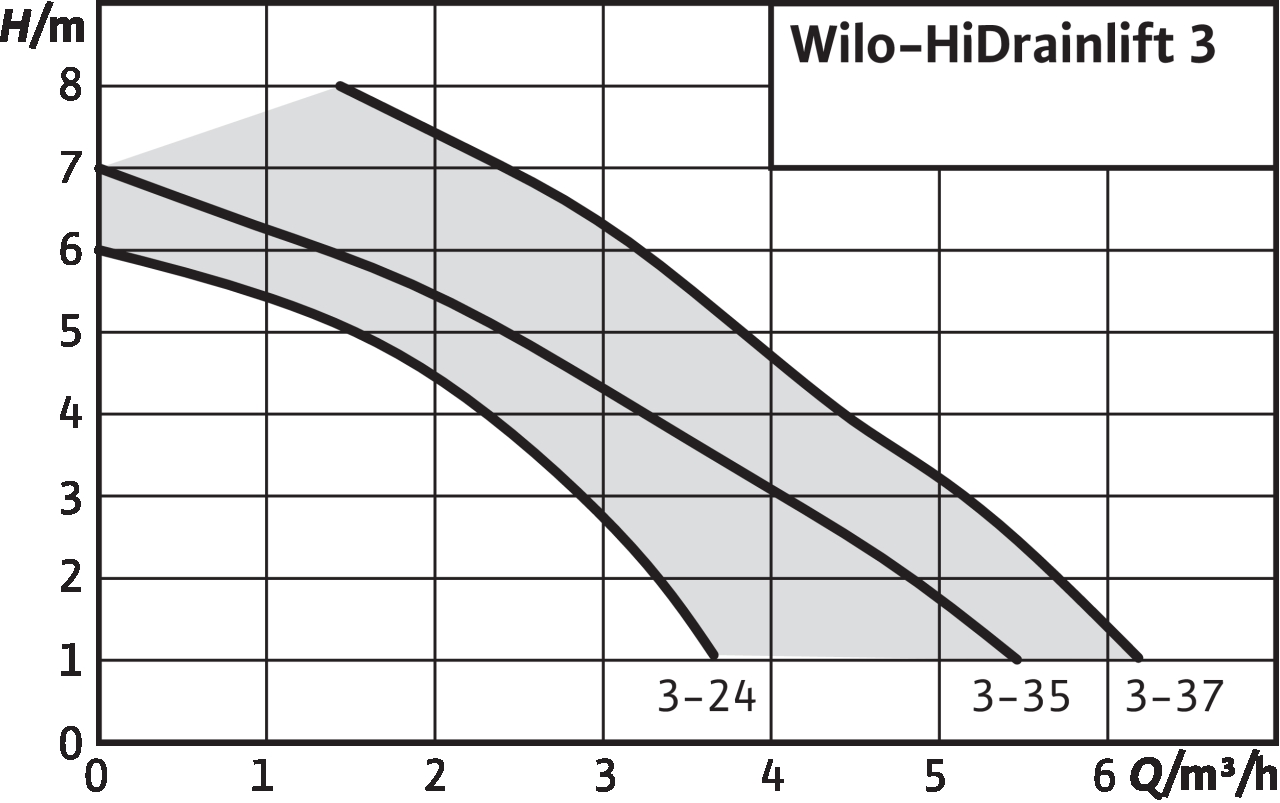 HiDrainlift 3-37 Wilo 4 Ünite Atık Su Tahliye Cihazı 16 Lt.