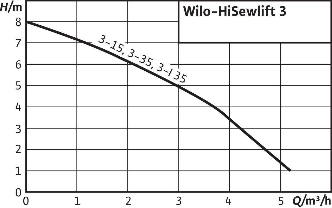 HiSewLift 3-I35 WC+3 Ünite Foseptik Tahliye Cihazı 14 Lt.