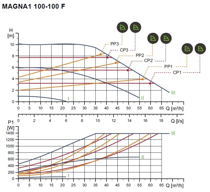 Magna-1 100/100 PN10