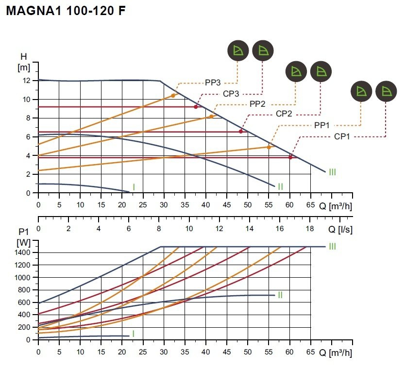 Magna-1 100/120 PN10