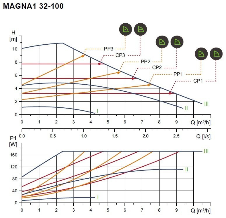 MAGNA1 D 32-100 F - 220cm PN 6/10