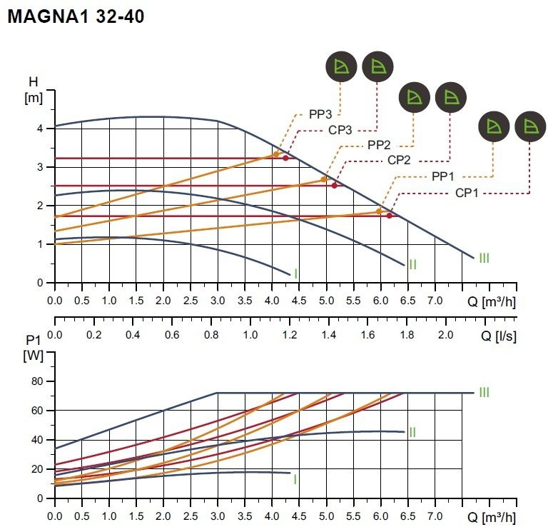 MAGNA1 D 32-40 - 180cm PN10