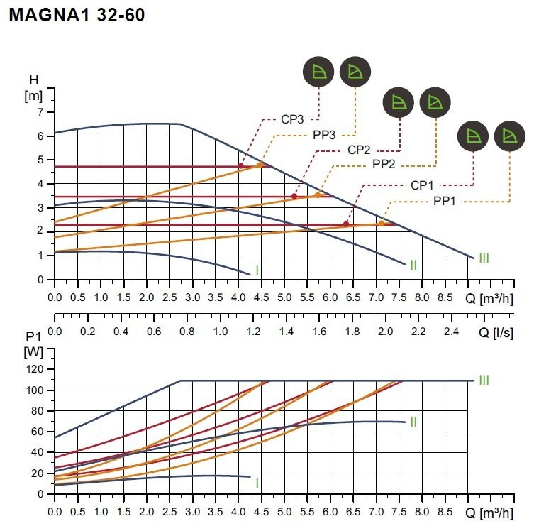 MAGNA1 D 32-60 - 180cm PN10