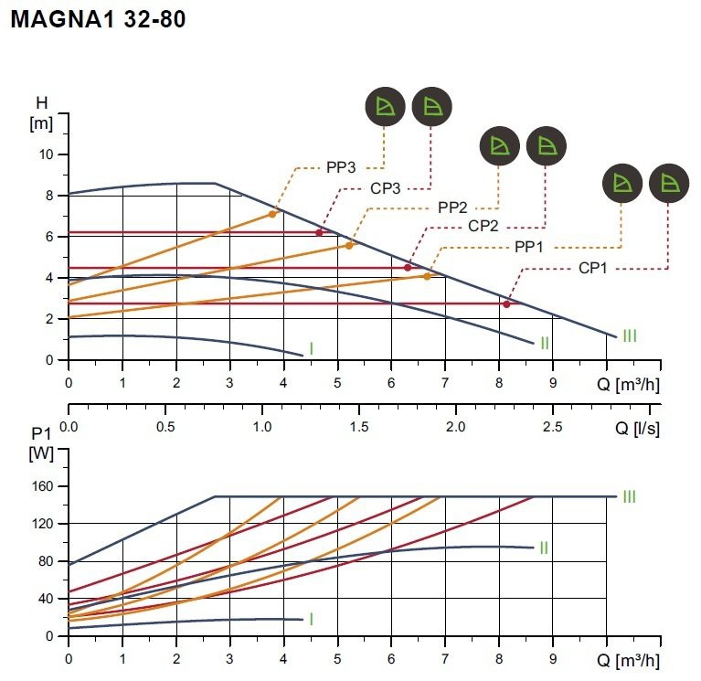 MAGNA1 D 32-80 - 180cm PN10