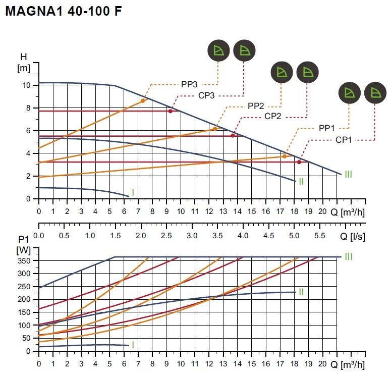 MAGNA1 D 40-100 F - 220cm PN 6/10