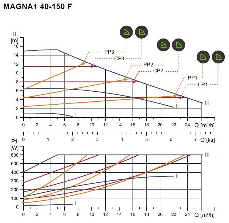 Magna-1 40/150