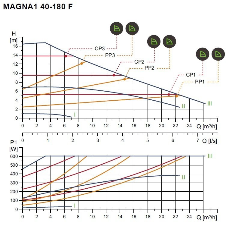 MAGNA1 D 40-180 F - 250cm PN 6/10