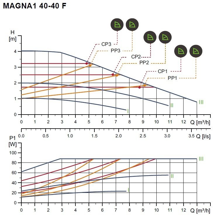 MAGNA1 D 40-40 F - 220cm PN 6/10