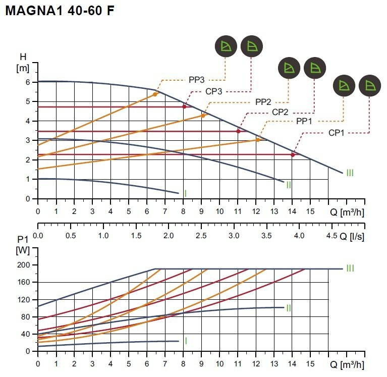 MAGNA1 D 40-60 F - 220cm PN 6/10