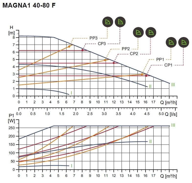 MAGNA1 D 40-80 F - 220cm PN 6/10