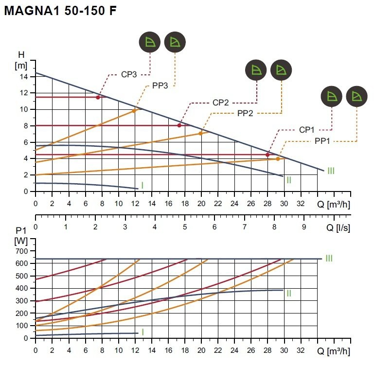 MAGNA1 D 50-150 F - 280cm PN 6/10