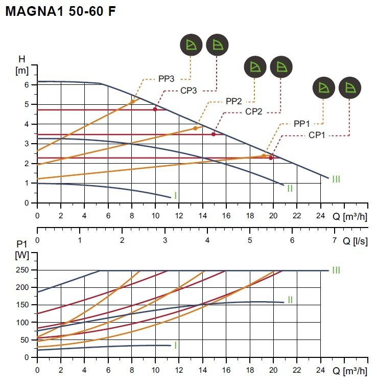 MAGNA1 D 50-60 F - 240cm PN 6/10