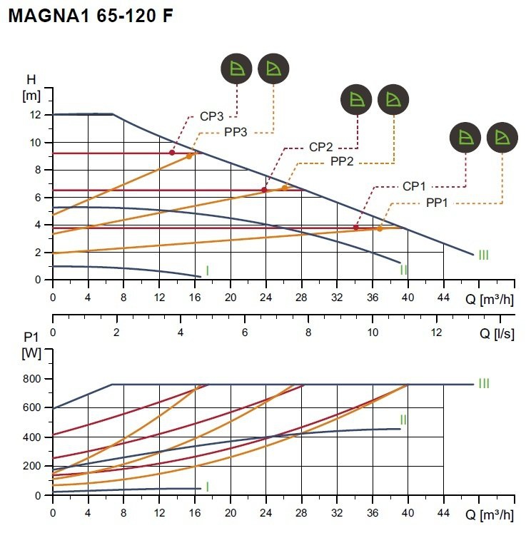 Magna-1 65/120