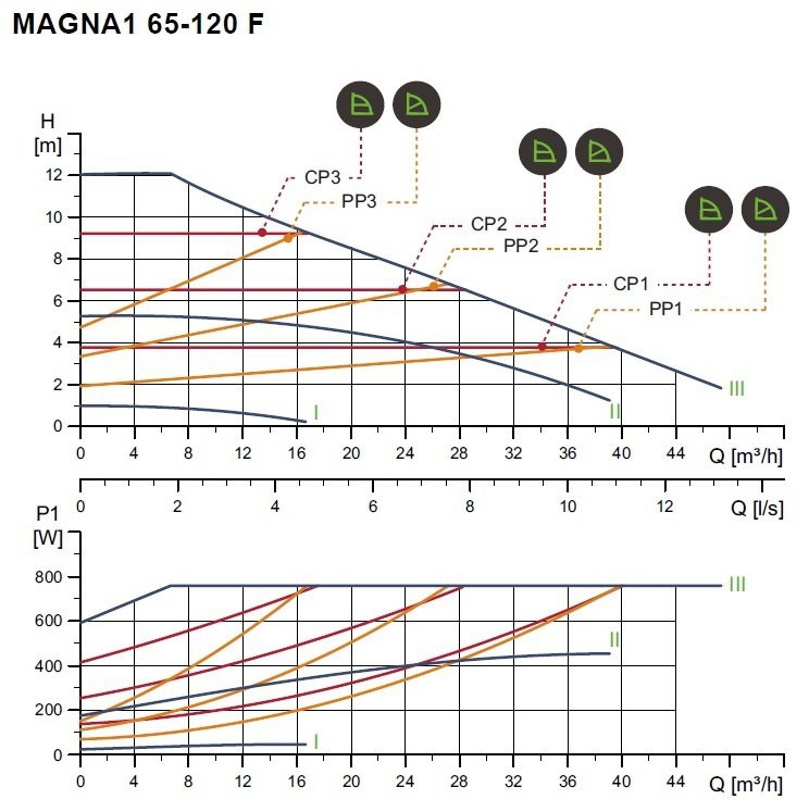 MAGNA1 D 65 -120 F - 340mm PN 6/10