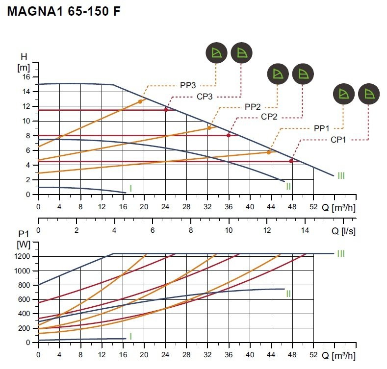 Magna-1 65/150