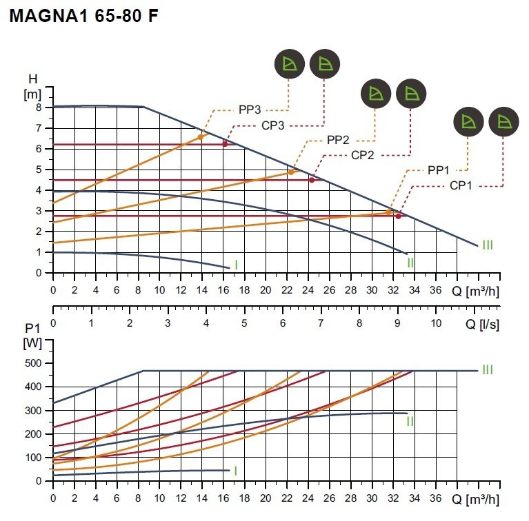 Magna-1 65/80