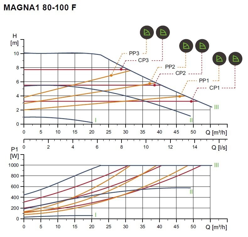 Magna-1 80/100 PN10