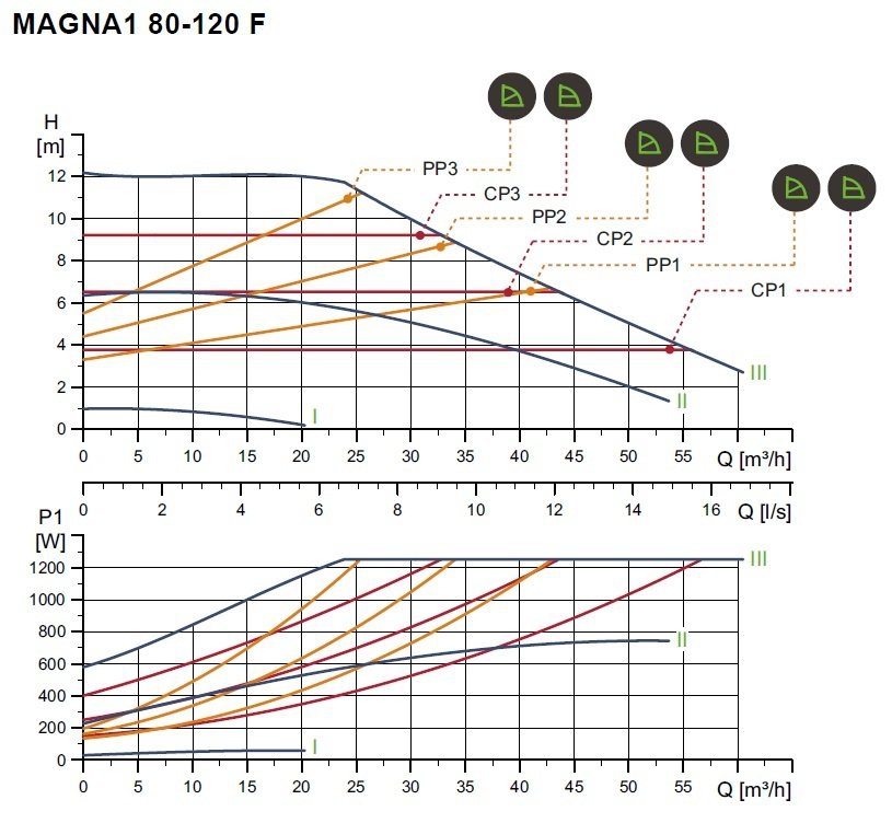 Magna-1 80/120 PN10