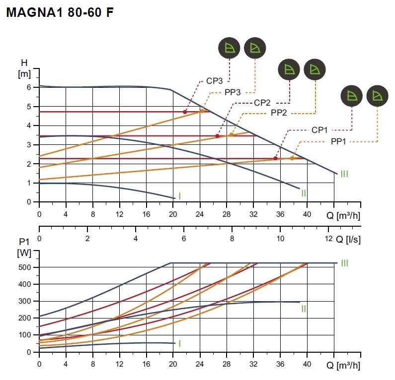 Magna-1 80/60 PN10