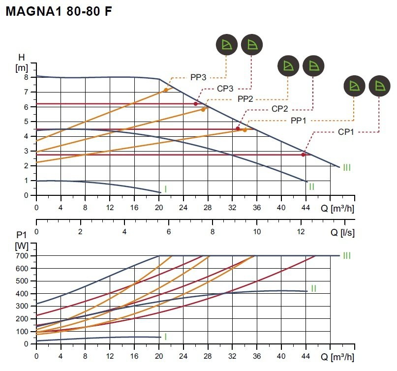 Magna-1 80/80 PN6