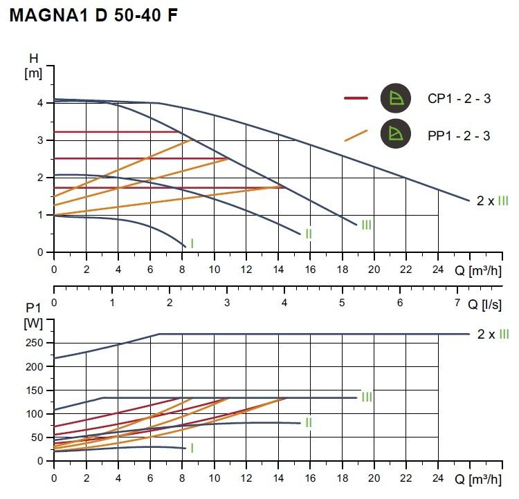 MAGNA1 D 50-40 F - 240cm PN 6/10