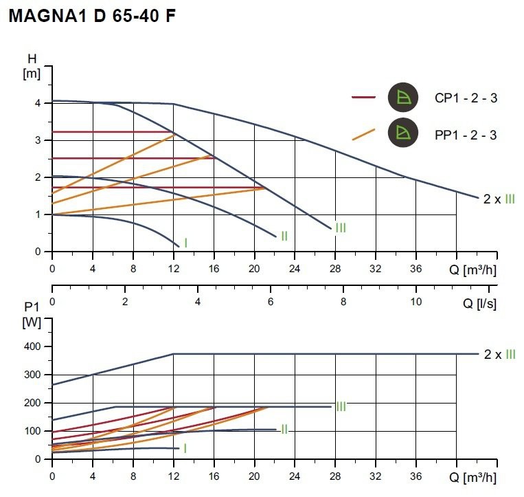 MAGNA1 D 65 -40 F - 340mm PN 6/10