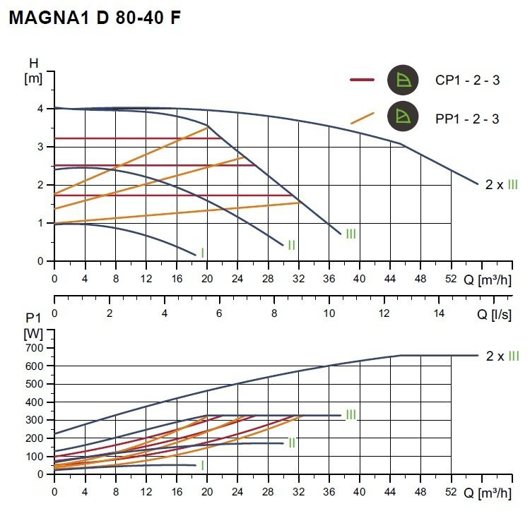 MAGNA1 D 80 -40 F - 360mm PN 10