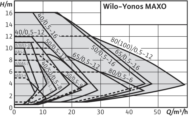 Yonos MAXO 65/0,5-16 (340mm)