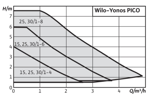 Yonos PICO 25/1-8