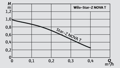 STAR Z NOVA-T