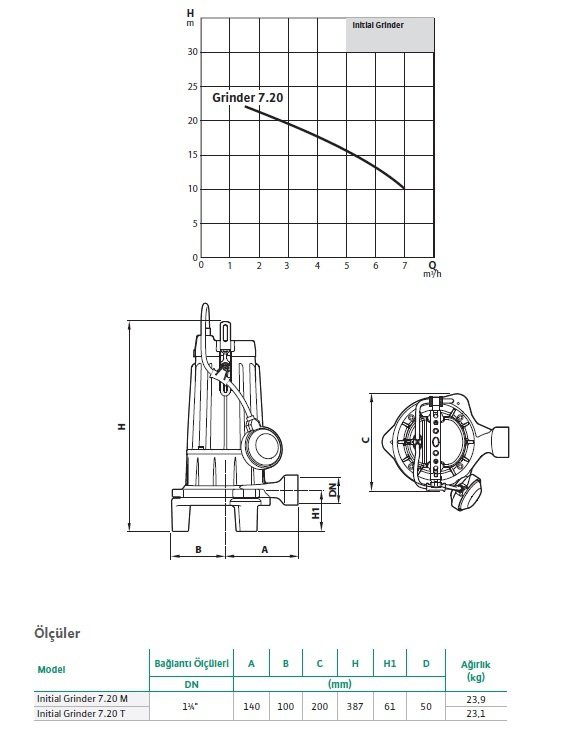 Initial Grinder 7.20 T Bıçaklı Foseptik Pompası 1,5 HP-380 V